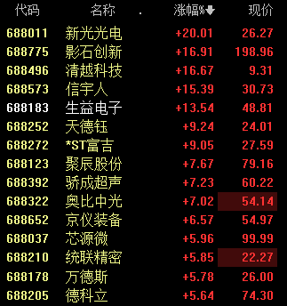 午后，科创板异动