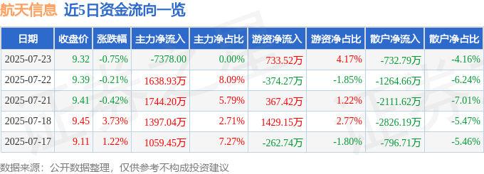 股票行情快报：航天信息（600271）7月23日主力资金净卖出7378.00元