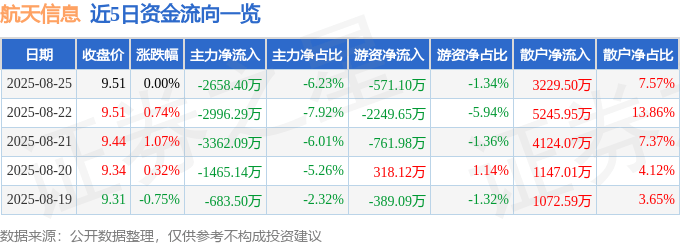 股票行情快报：航天信息（600271）8月25日主力资金净卖出2658.40万元