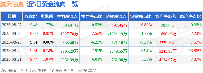 股票行情快报：航天信息（600271）8月27日主力资金净卖出293.91万元