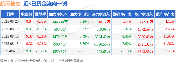 股票行情快报：航天信息（600271）8月20日主力资金净卖出1465.14万元