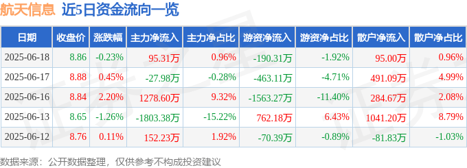 股票行情快报：航天信息（600271）6月18日主力资金净买入95.31万元