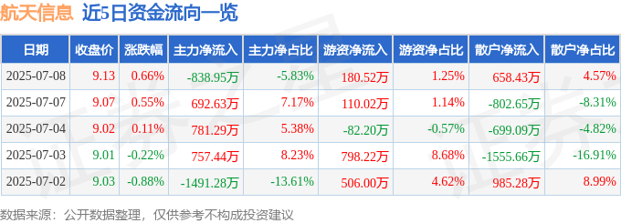 股票行情快报：航天信息（600271）7月8日主力资金净卖出838.95万元