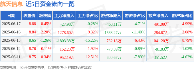 股票行情快报：航天信息（600271）6月17日主力资金净卖出27.98万元
