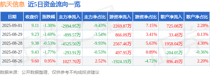 股票行情快报：航天信息（600271）9月1日主力资金净卖出2994.95万元