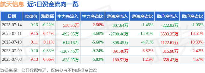 股票行情快报：航天信息（600271）7月14日主力资金净买入530.55万元
