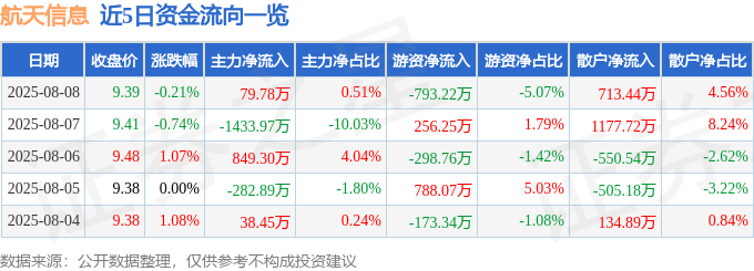股票行情快报：航天信息（600271）8月8日主力资金净买入79.78万元