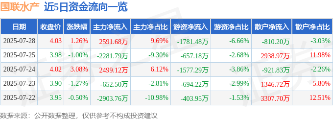 股票行情快报：国联水产（300094）7月28日主力资金净买入2591.68万元