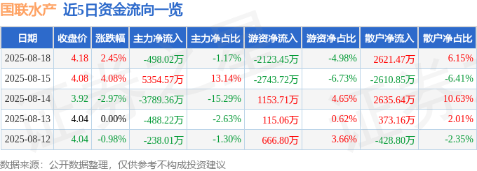 股票行情快报：国联水产（300094）8月18日主力资金净卖出498.02万元