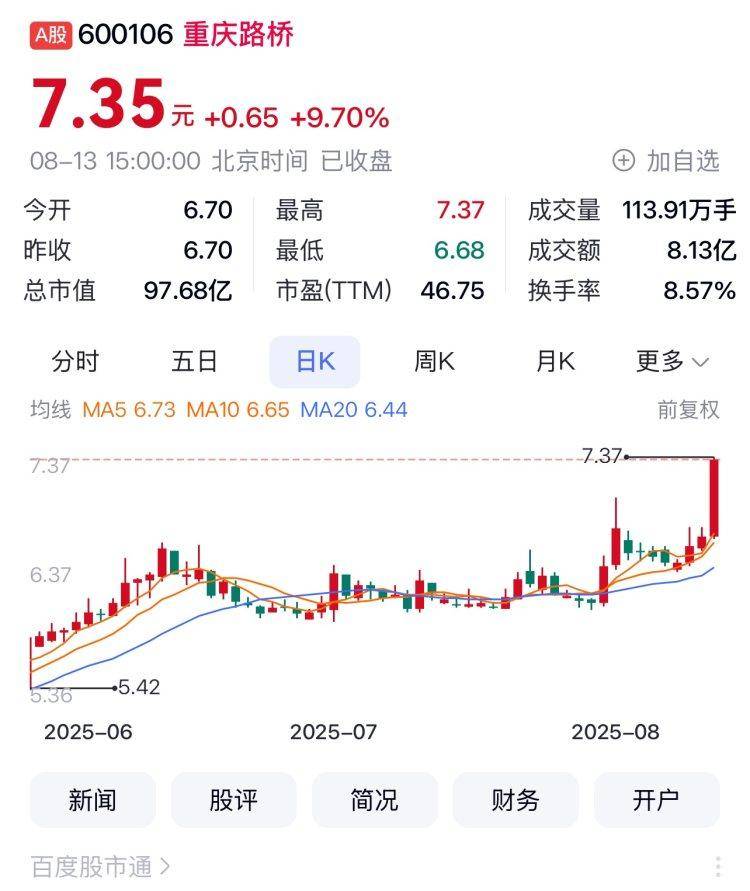 重庆A股28家上涨 重庆路桥一度涨停