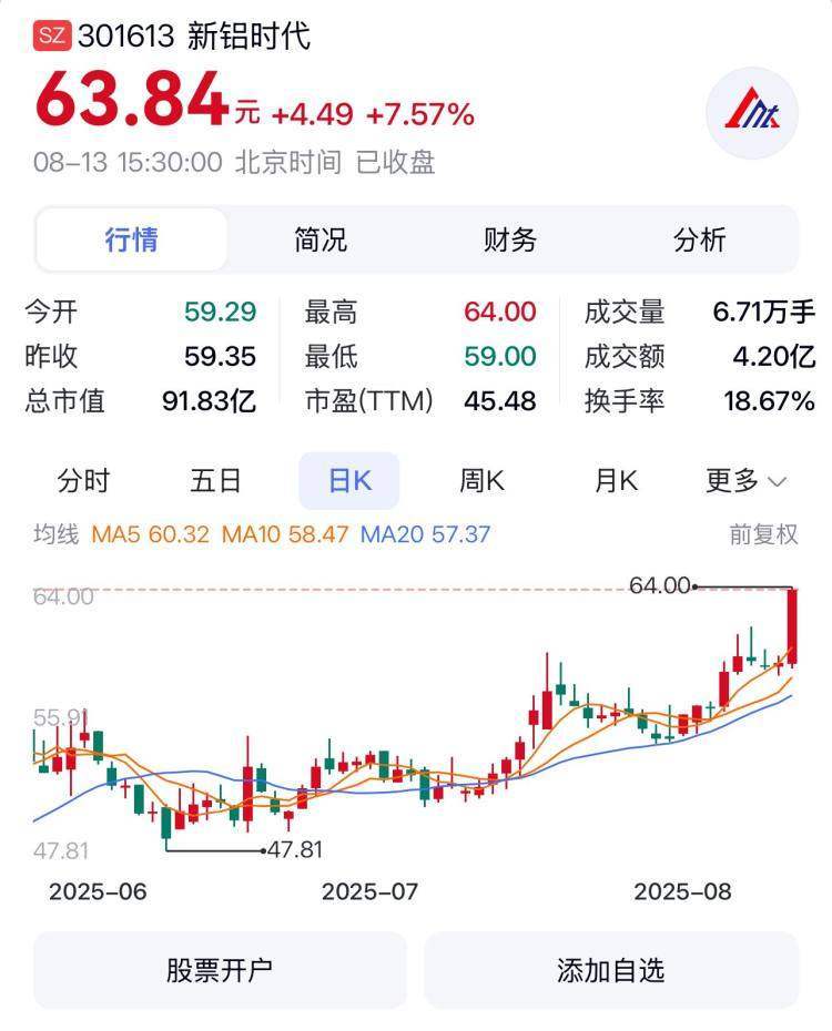 重庆A股28家上涨 重庆路桥一度涨停