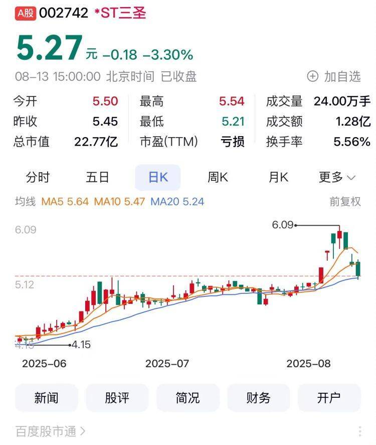 重庆A股28家上涨 重庆路桥一度涨停