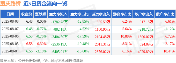 股票行情快报：重庆路桥（600106）8月8日主力资金净卖出1782.78万元