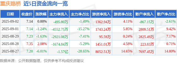 股票行情快报：重庆路桥（600106）9月2日主力资金净卖出495.80万元