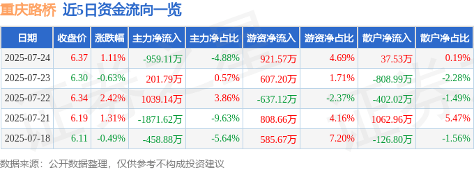 股票行情快报：重庆路桥（600106）7月24日主力资金净卖出959.11万元