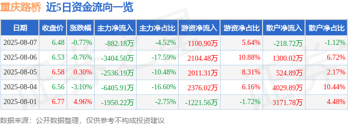 股票行情快报：重庆路桥（600106）8月7日主力资金净卖出882.18万元
