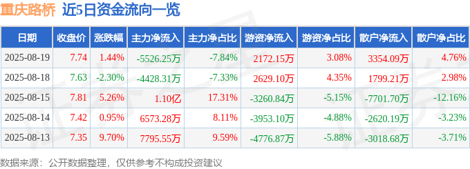股票行情快报：重庆路桥（600106）8月19日主力资金净卖出5526.25万元