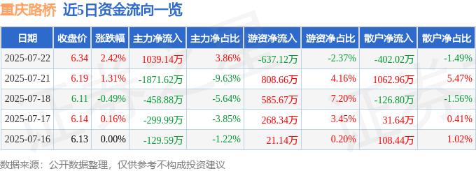 股票行情快报：重庆路桥（600106）7月22日主力资金净买入1039.14万元