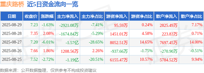 股票行情快报：重庆路桥（600106）8月29日主力资金净卖出2921.08万元