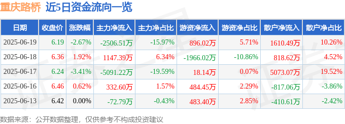 股票行情快报：重庆路桥（600106）6月19日主力资金净卖出2506.51万元
