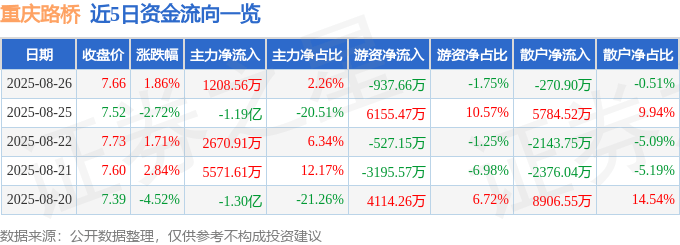 股票行情快报：重庆路桥（600106）8月26日主力资金净买入1208.56万元