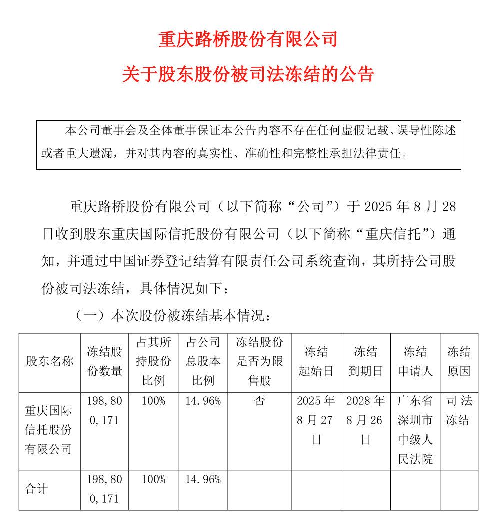 重庆信托所持重庆路桥、*ST生物股份被全部冻结