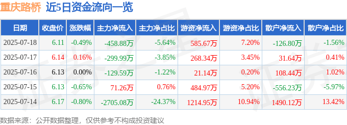 股票行情快报：重庆路桥（600106）7月18日主力资金净卖出458.88万元
