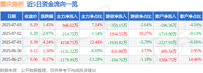 股票行情快报：重庆路桥（600106）7月3日主力资金净买入946.52万元