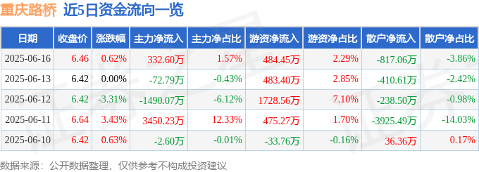 股票行情快报：重庆路桥（600106）6月16日主力资金净买入332.60万元