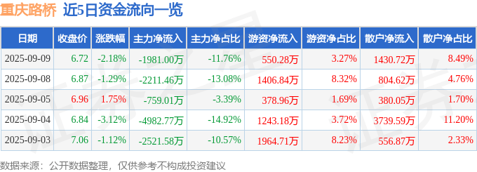 股票行情快报：重庆路桥（600106）9月9日主力资金净卖出1981.00万元