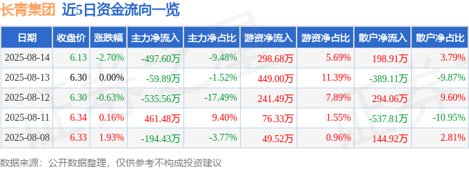 股票行情快报:长青集团(002616)8月14日主力资金净卖出497.60万元