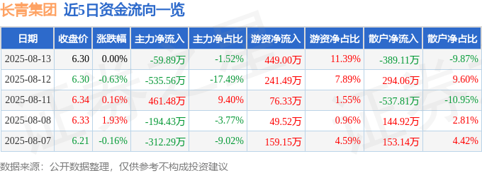 股票行情快报:长青集团(002616)8月13日主力资金净卖出59.89万元
