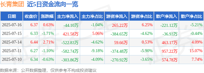 股票行情快报:长青集团(002616)7月16日主力资金净卖出44.10万元