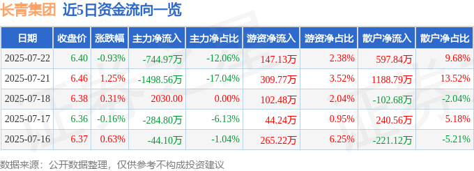 股票行情快报:长青集团(002616)7月22日主力资金净卖出744.97万元
