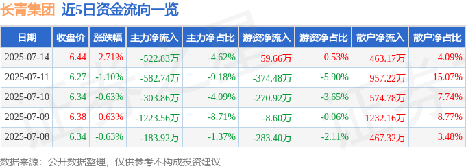 股票行情快报:长青集团(002616)7月14日主力资金净卖出522.83万元