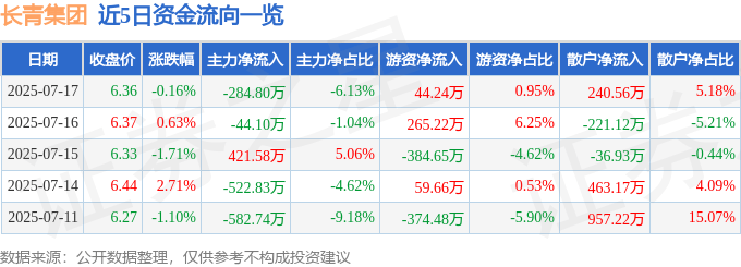 股票行情快报:长青集团(002616)7月17日主力资金净卖出284.80万元