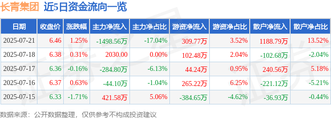 股票行情快报:长青集团(002616)7月21日主力资金净卖出1498.56万元