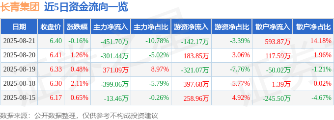 股票行情快报：长青集团（002616）8月21日主力资金净卖出451.70万元