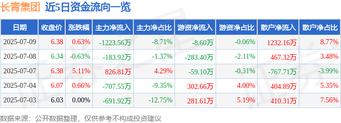 股票行情快报:长青集团(002616)7月9日主力资金净卖出1223.56万元
