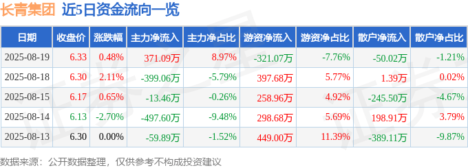 股票行情快报:长青集团(002616)8月19日主力资金净买入371.09万元