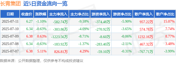 股票行情快报:长青集团(002616)7月11日主力资金净卖出582.74万元