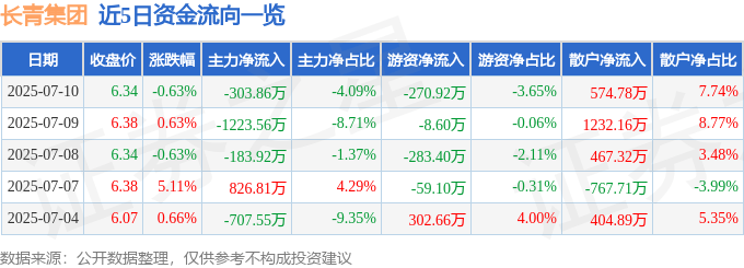 股票行情快报：长青集团（002616）7月10日主力资金净卖出303.86万元