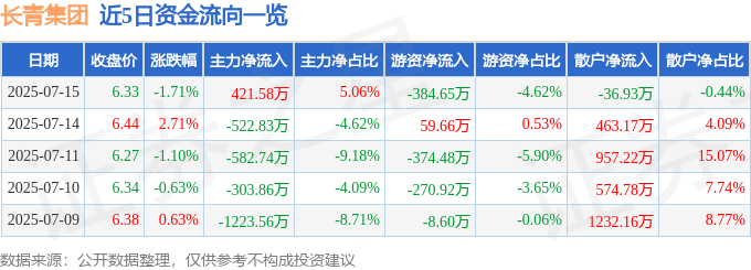 股票行情快报:长青集团(002616)7月15日主力资金净买入421.58万元