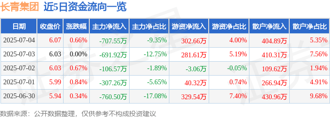 股票行情快报：长青集团（002616）7月4日主力资金净卖出707.55万元