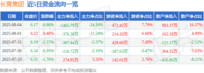 长青集团(002616)8月4日主力资金净卖出1465.79万元
