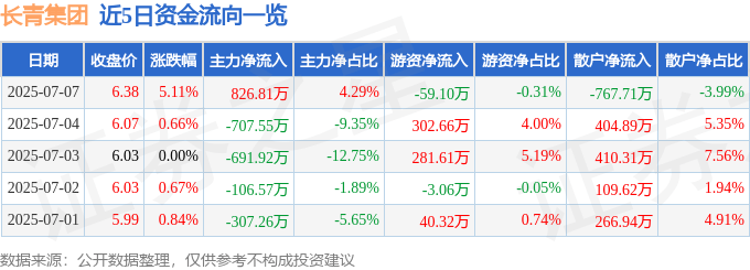 长青集团(002616)7月7日主力资金净买入826.81万元