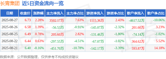 长青集团(002616)8月27日主力资金净买入3502.17万元