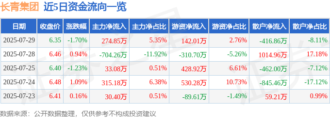 长青集团(002616)7月29日主力资金净买入274.85万元