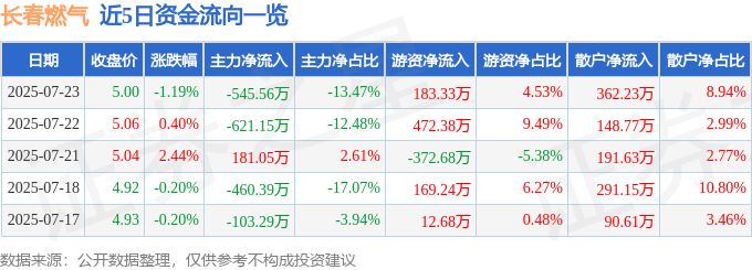 股票行情快报:长春燃气(600333)7月23日主力资金净卖出545.56万元