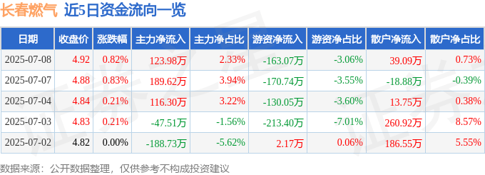 股票行情快报:长春燃气(600333)7月8日主力资金净买入123.98万元